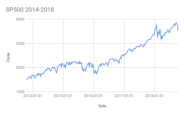 Non-zero-indexed S&P 500 returns