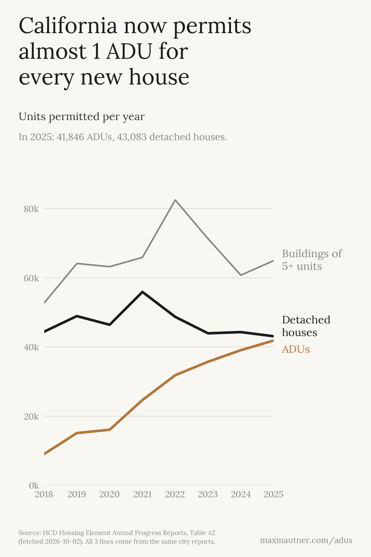 ADUs, detached houses, and units in buildings of 5+ permitted in California, 2018 to 2025