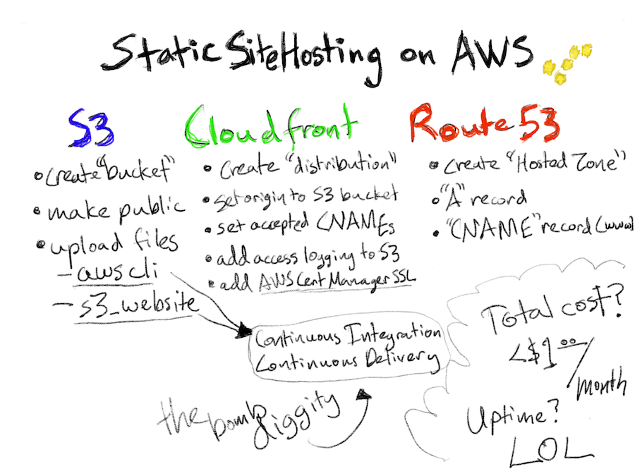 Static Site Hosting on AWS drawing