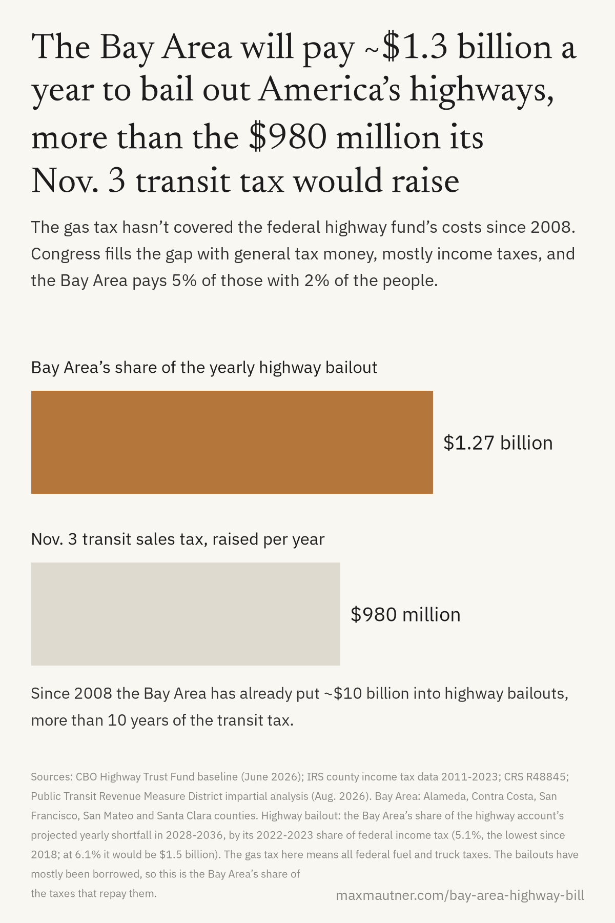 Bar chart, per year: the Bay Area's share of bailing out the federal highway fund, $1.27 billion, against $980 million raised by the Nov. 3 transit sales tax. Since 2008 the Bay Area has already put ~$10 billion into highway bailouts, more than 10 years of the transit tax.