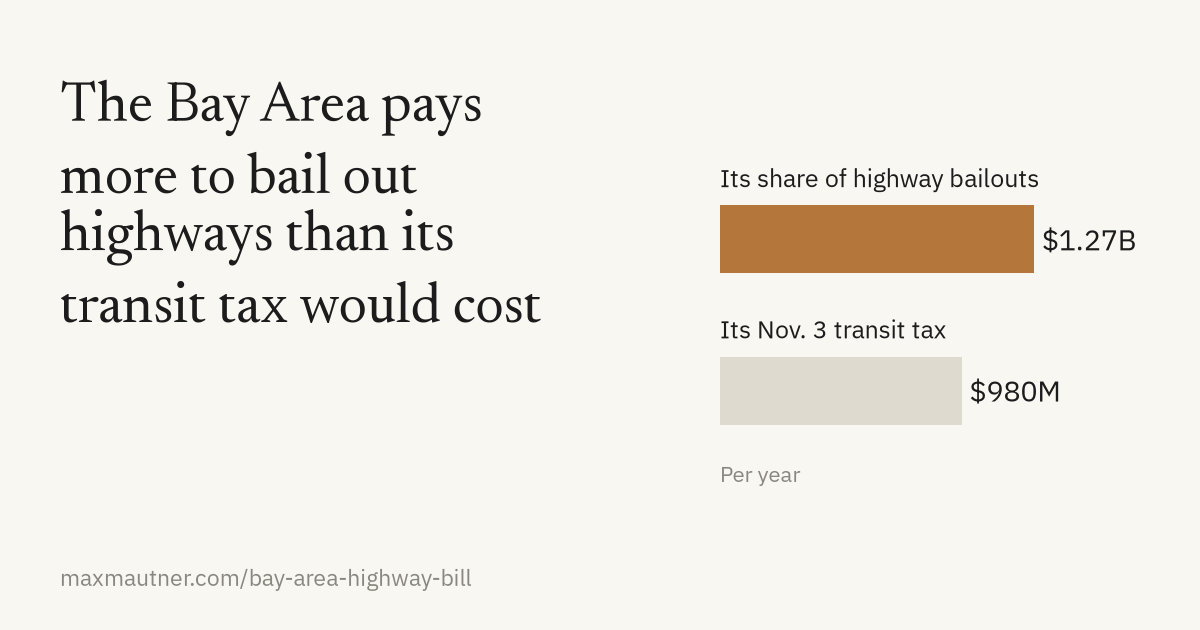 The Bay Area pays more to bail out highways than its transit tax would cost