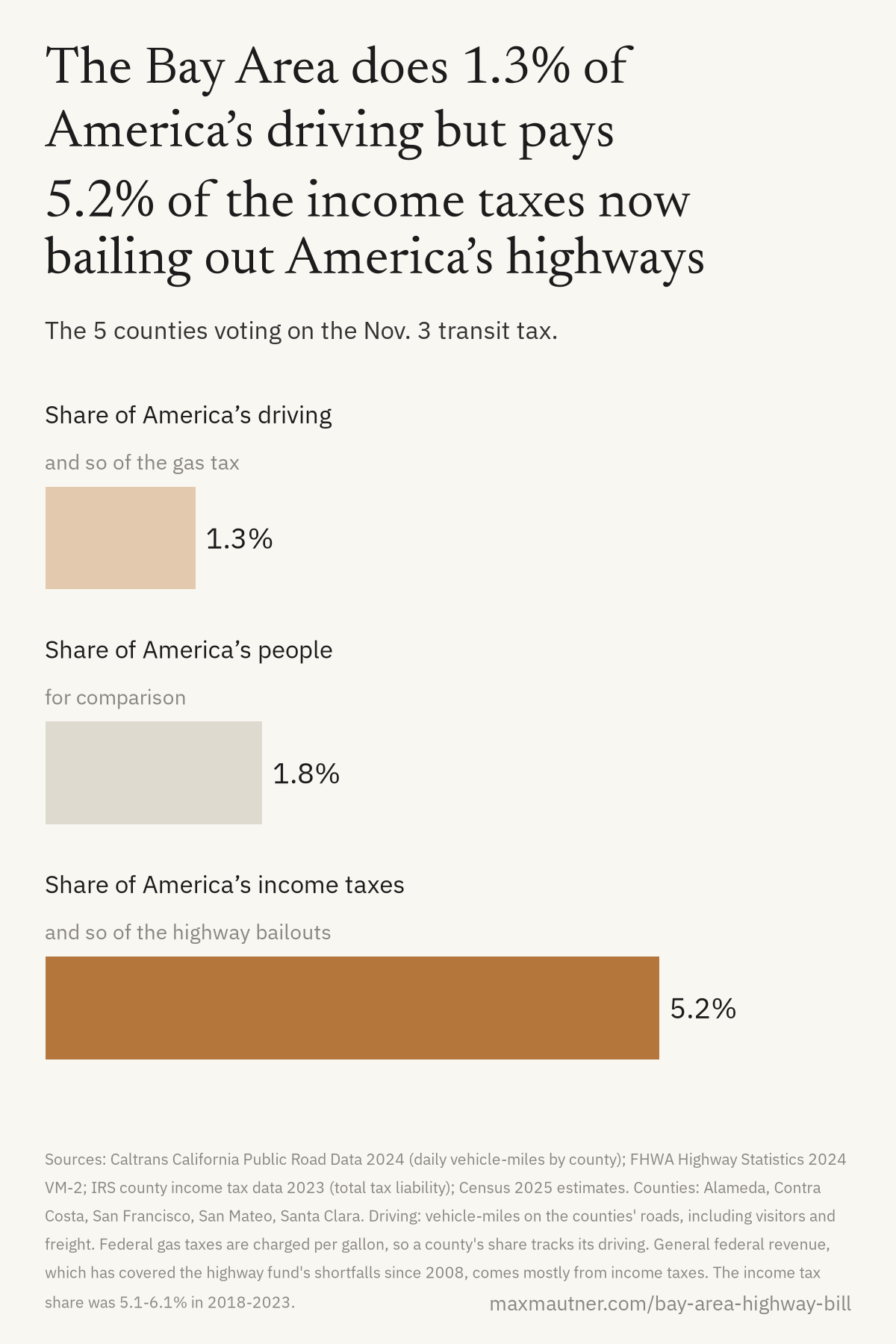 Bar chart: the 5 Bay Area counties do 1.3% of America's driving, and so pay ~1.3% of the gas tax, have 1.8% of its people, and pay 5.2% of its income taxes, and so of the highway bailouts