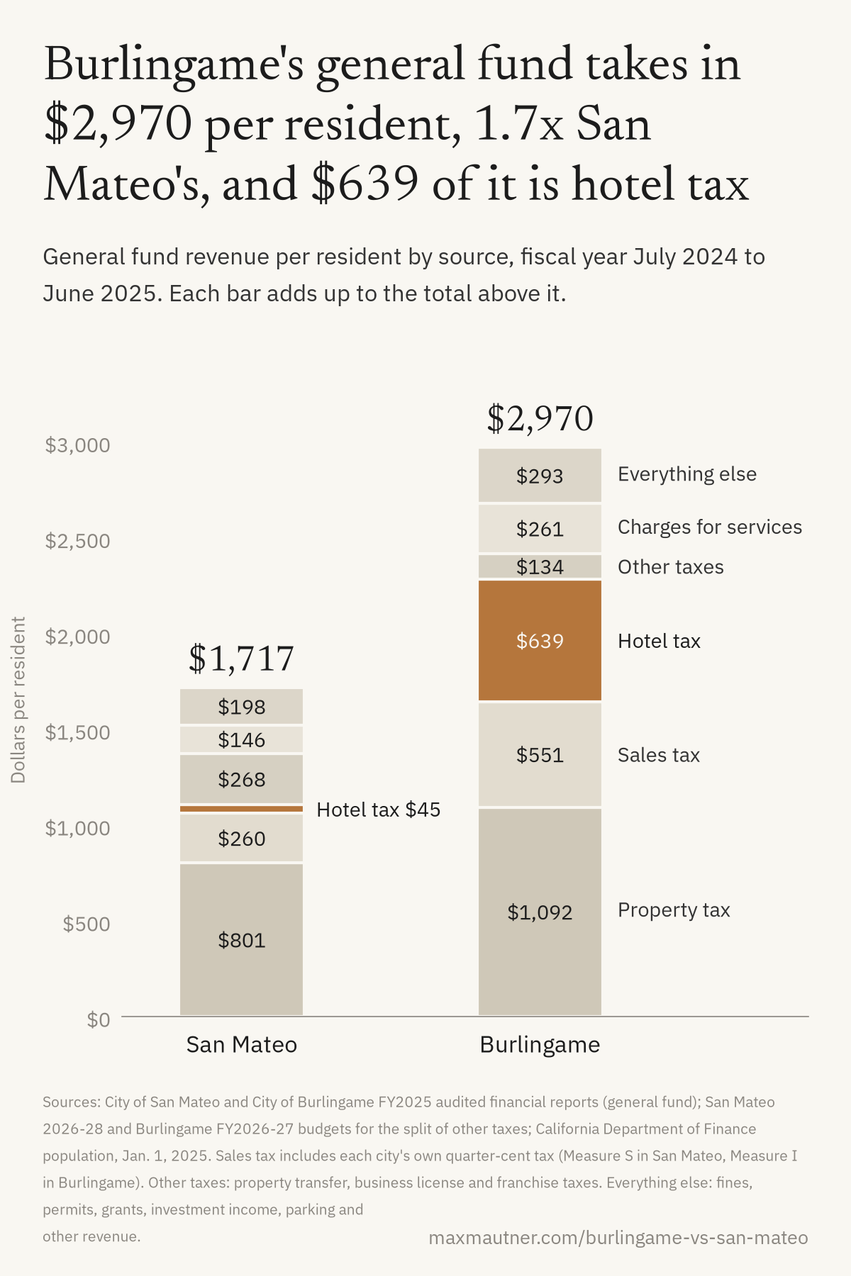 Stacked bar chart of general fund revenue per resident, July 2024 to June 2025. San Mateo $1,717: property tax $801, sales tax $260, hotel tax $45. Burlingame $2,970: property tax $1,092, sales tax $551, hotel tax $639.