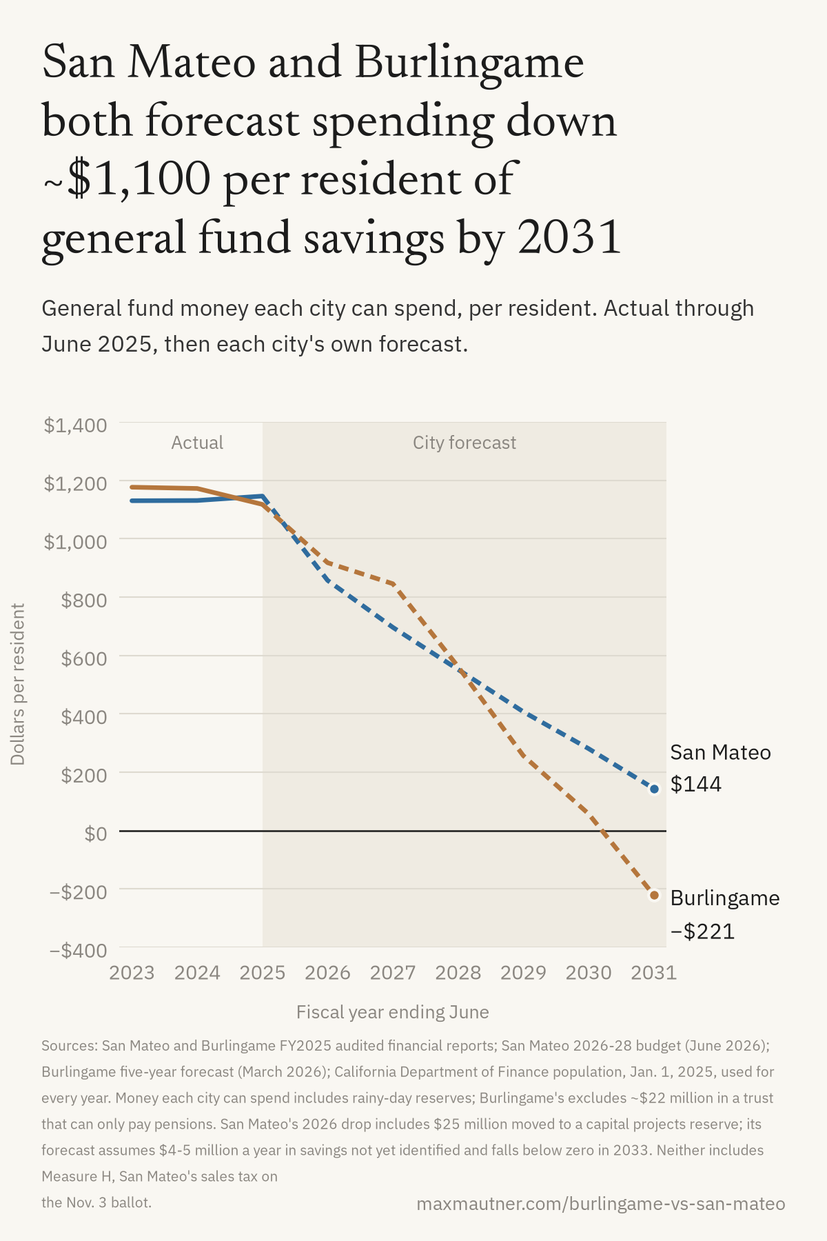 Line chart of general fund money each city can spend, per resident. Both cities had ~$1,100 in June 2025. In each city's own forecast, San Mateo falls to $144 per resident by 2031 and Burlingame to -$221.