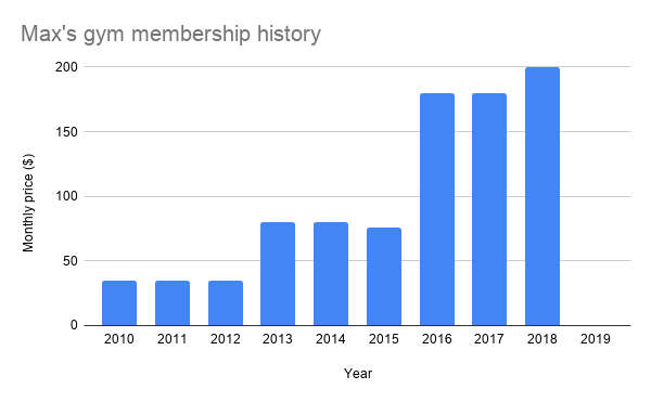 gym cost chart