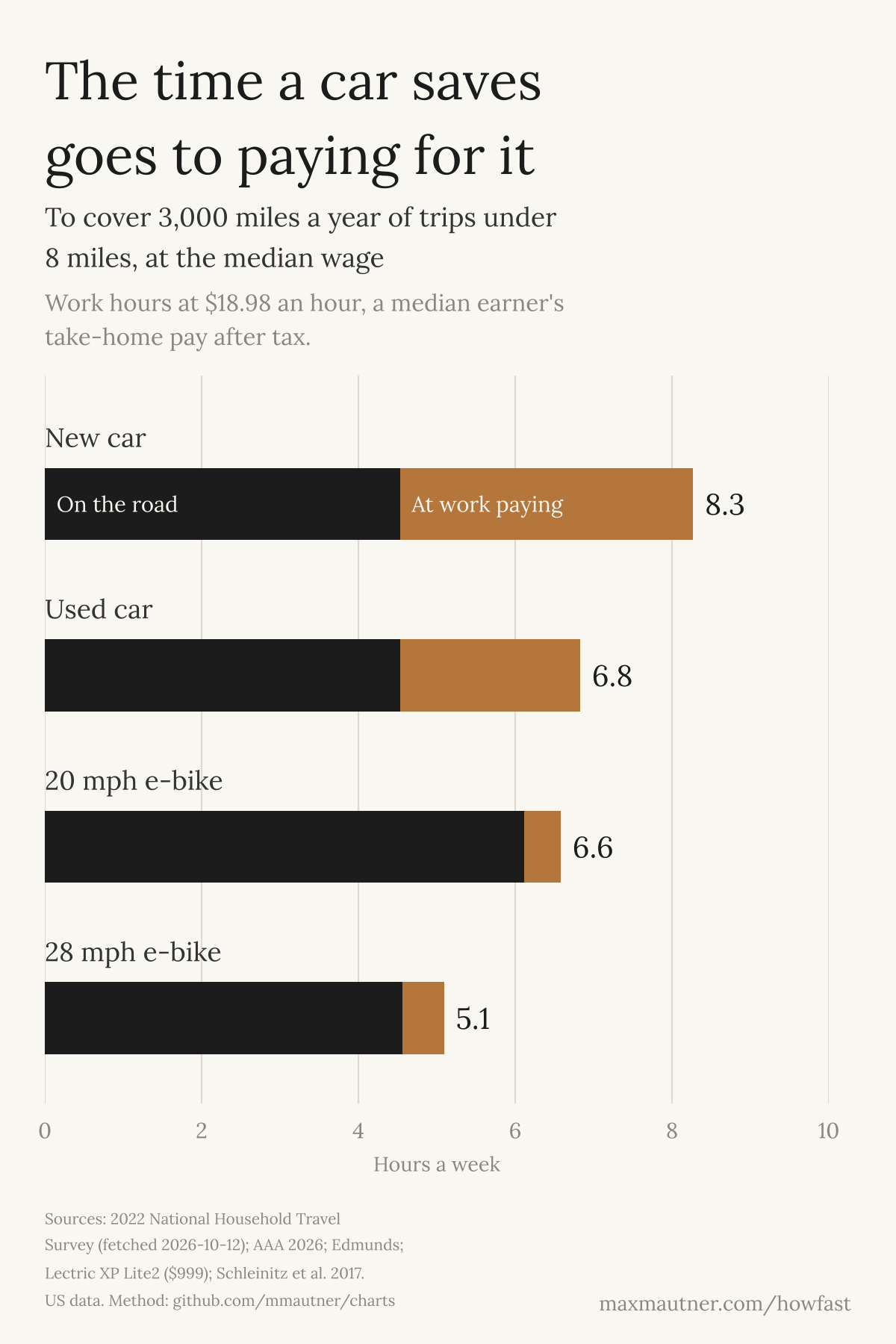 Bar chart of hours a week to cover 3,000 miles a year of trips under 8 miles at the median wage. New car 8.3 hours, used car 6.8, 20 mph e-bike 6.6, 28 mph e-bike 5.1. Each bar splits into time on the road and time at work paying for the vehicle.