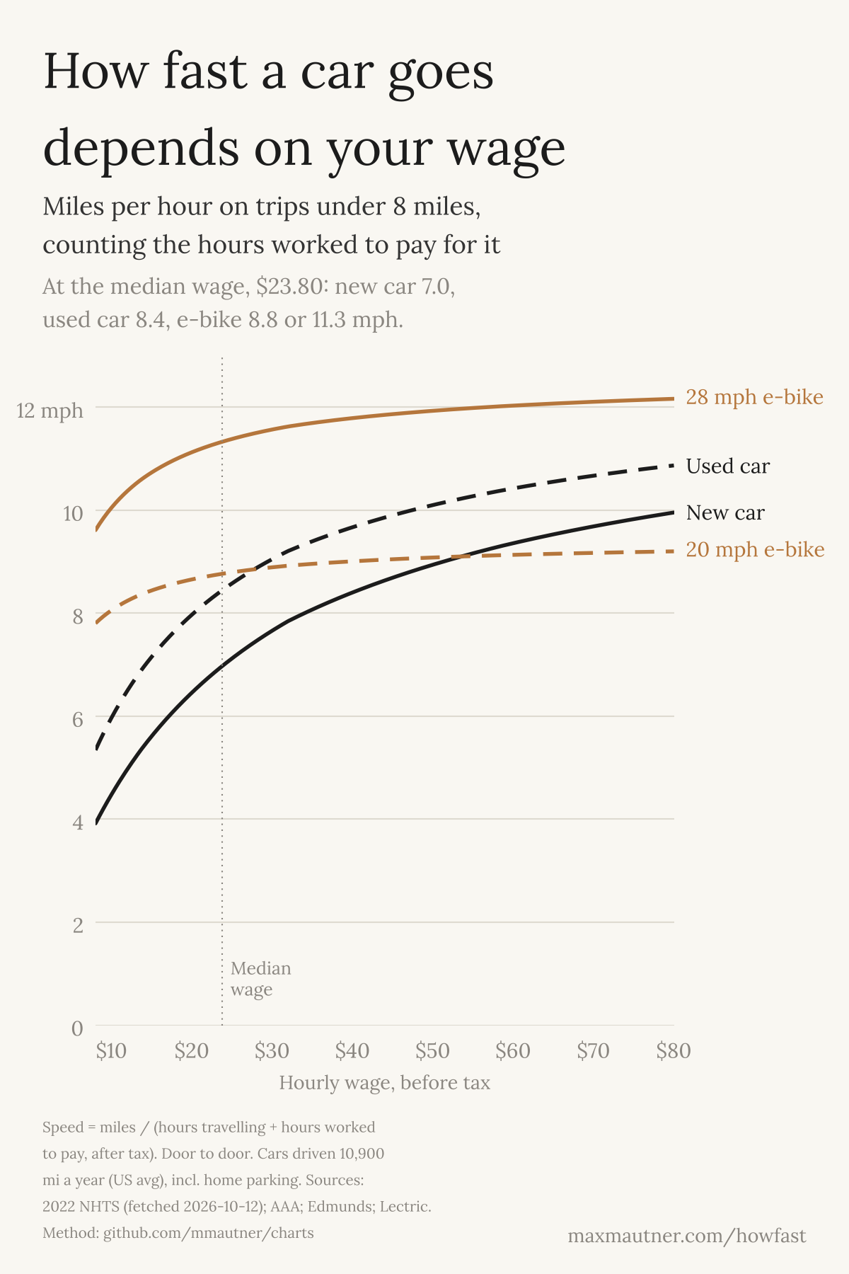 Line chart of effective speed by hourly wage on trips under 8 miles. Car speeds rise steeply with wage; e-bike speeds barely change. At the median wage, a used car makes 8.4 mph, a 20 mph e-bike 8.8 mph and a 28 mph e-bike 11.3 mph.