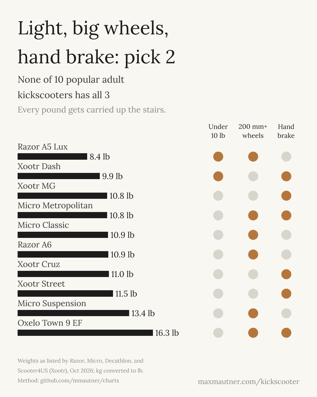 Light, big wheels, hand brake: pick 2. Of 10 adult kickscooters, none is under 10 lb with 200 mm+ wheels and a hand brake. Razor A5 Lux, 8.4 lb, light with big wheels. Xootr Dash, 9.9 lb, light with a hand brake. Micro Metropolitan, 10.8 lb, and Oxelo Town 9 EF, 16.3 lb, big wheels with a hand brake. The rest weigh 10.8 to 13.4 lb and have one of the 3.
