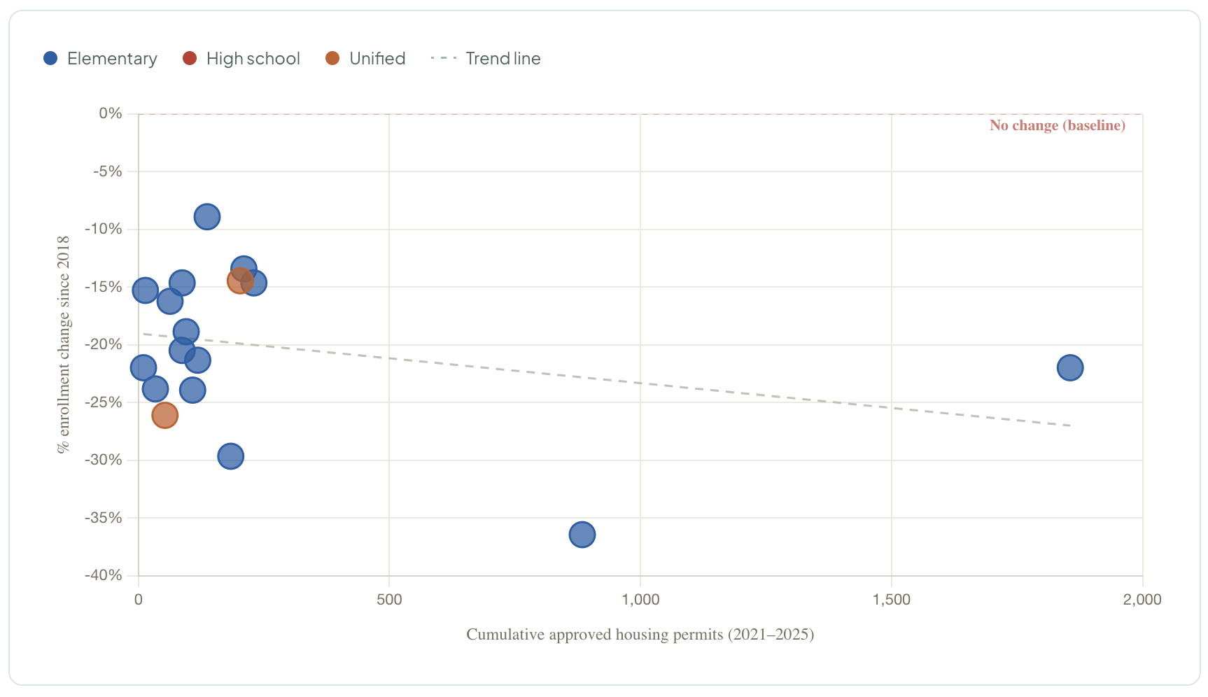Scatter plot of San Mateo County school districts: housing permits issued 2021–2025 on the x-axis, enrollment change since 2018 on the y-axis. The trend line is flat to slightly negative and every district sits below zero.