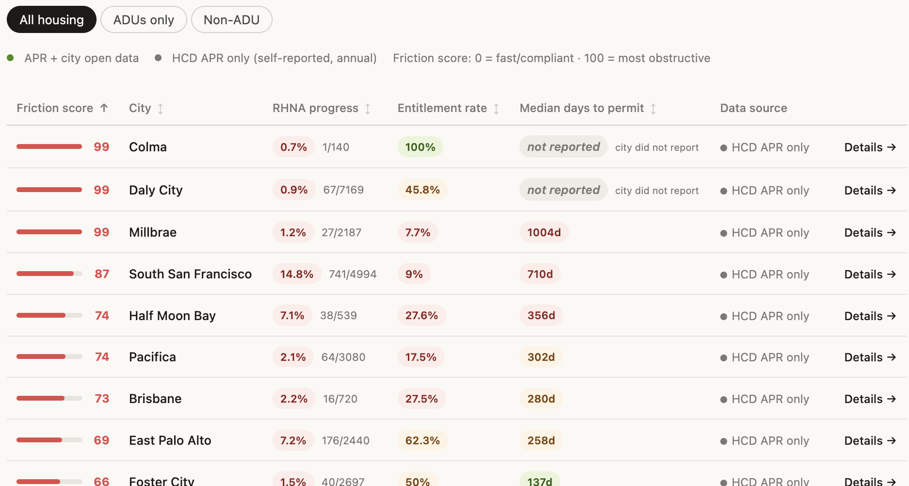 Screenshot of the Peninsula Permit Tracker, showing 22 cities ranked by permit speed, RHNA progress, and ADU compliance.