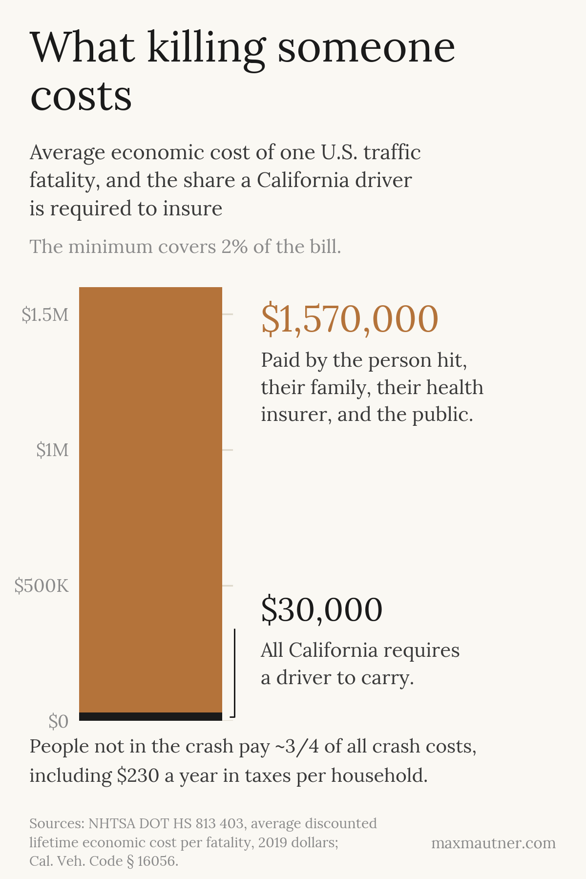 A single column showing the $1.6 million average economic cost of one US traffic fatality. The $30,000 California requires a driver to carry is drawn at true scale as a thin black band at the base, covering 2% of the column. The remaining $1,570,000 is paid by the person hit, their family, their health insurer, and the public.