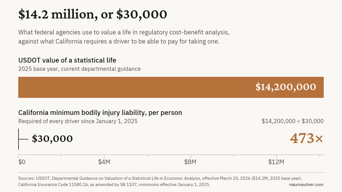 USDOT values a statistical life at $14.2 million when it weighs the benefits of a safety rule. California requires a driver to carry $30,000 in bodily injury coverage for killing that same person, 473 times less.