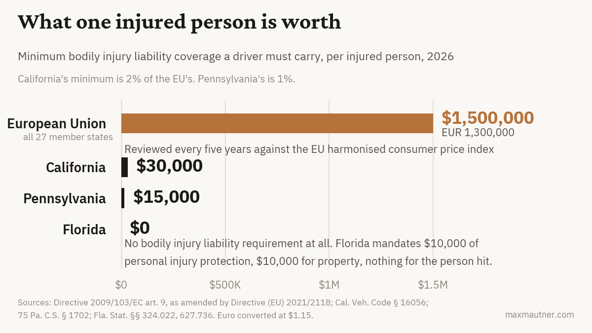 The EU requires drivers to carry at least $1,500,000 of bodily injury liability coverage per injured person. California requires $30,000, Pennsylvania $15,000, and Florida none at all.