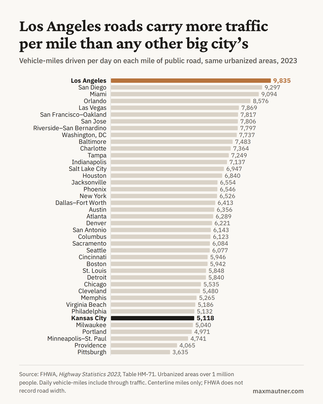 Daily vehicle-miles driven on each mile of public road in the same 41 urbanized areas. Los Angeles is highest at 9,835, followed by San Diego and Miami. Kansas City carries 5,118 and Pittsburgh the least at 3,635.