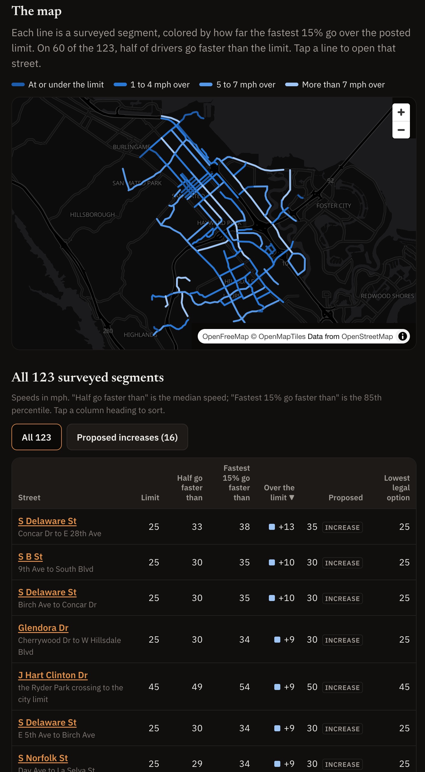 Speed lookup map of San Mateo's 123 surveyed street segments, colored by how far the fastest 15% of drivers go over the limit, above a table led by S Delaware St, where the limit is 25 mph, the fastest 15% go over 38 and the survey proposed 35.
