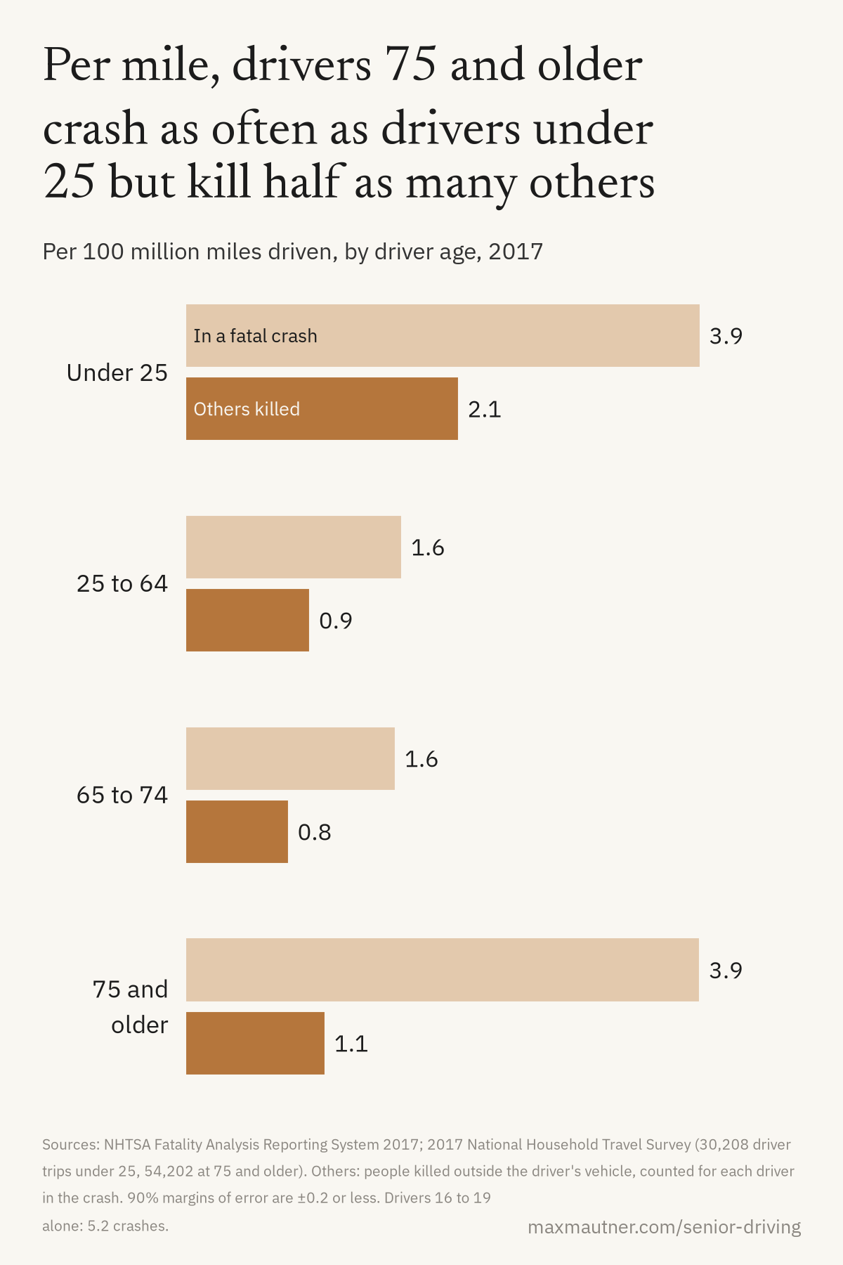 Bar chart of fatal crashes and other people killed per 100 million miles, by driver age, 2017: drivers under 25, 3.9 crashes and 2.1 other people killed; 25 to 64, 1.6 and 0.9; 65 to 74, 1.6 and 0.8; 75 and older, 3.9 and 1.1