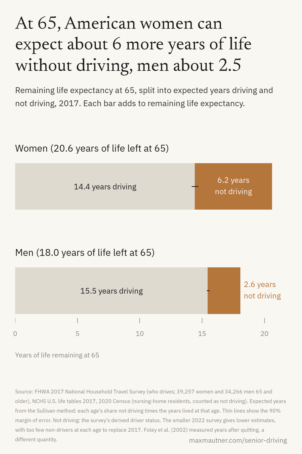 Stacked bar chart of life after 65, 2017: women have 20.6 years left, 14.4 of them driving and 6.2 not driving; men have 18.0 years left, 15.5 driving and 2.6 not driving