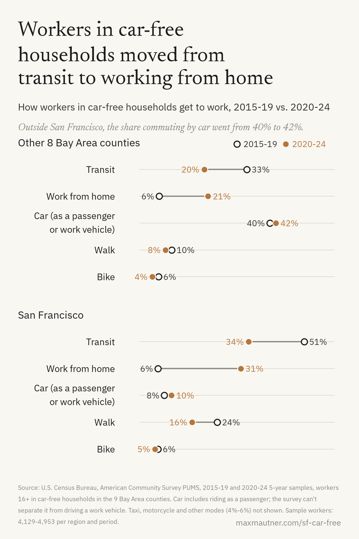 Dot charts of how workers in car-free households get to work, 2015-19 vs 2020-24. Rest of the Bay Area: transit 33% to 20%, work from home 6% to 21%, car 40% to 42%, walk 10% to 8%, bike 6% to 4%. San Francisco: transit 51% to 34%, work from home 6% to 31%, car 8% to 10%, walk 24% to 16%, bike 6% to 5%
