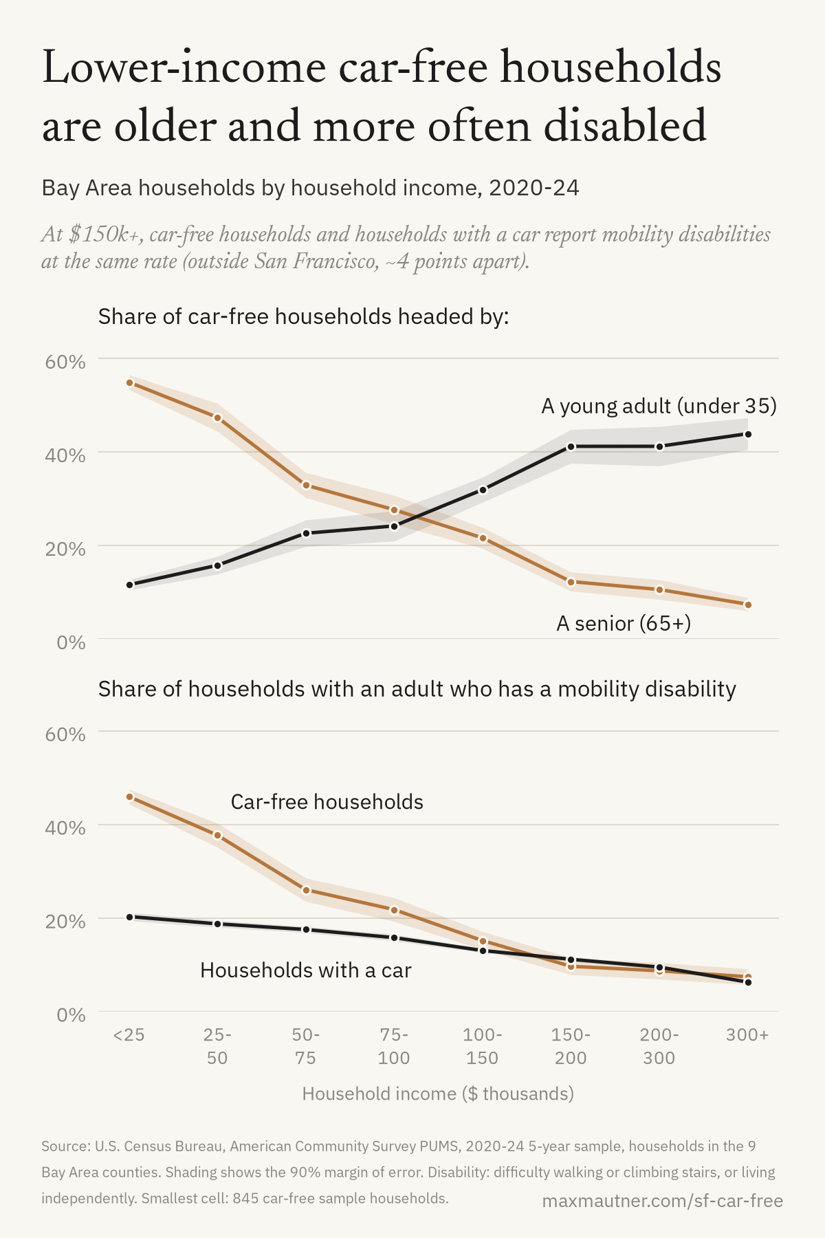 2 line charts by household income: the share of car-free households headed by a senior falls from 55% under $25k to 7% at $300k+, while the share headed by a young adult rises from 12% to 44%. The share with an adult with a mobility disability falls from 46% to 7% for car-free households and from 20% to 6% for car owners, matching from $150k up