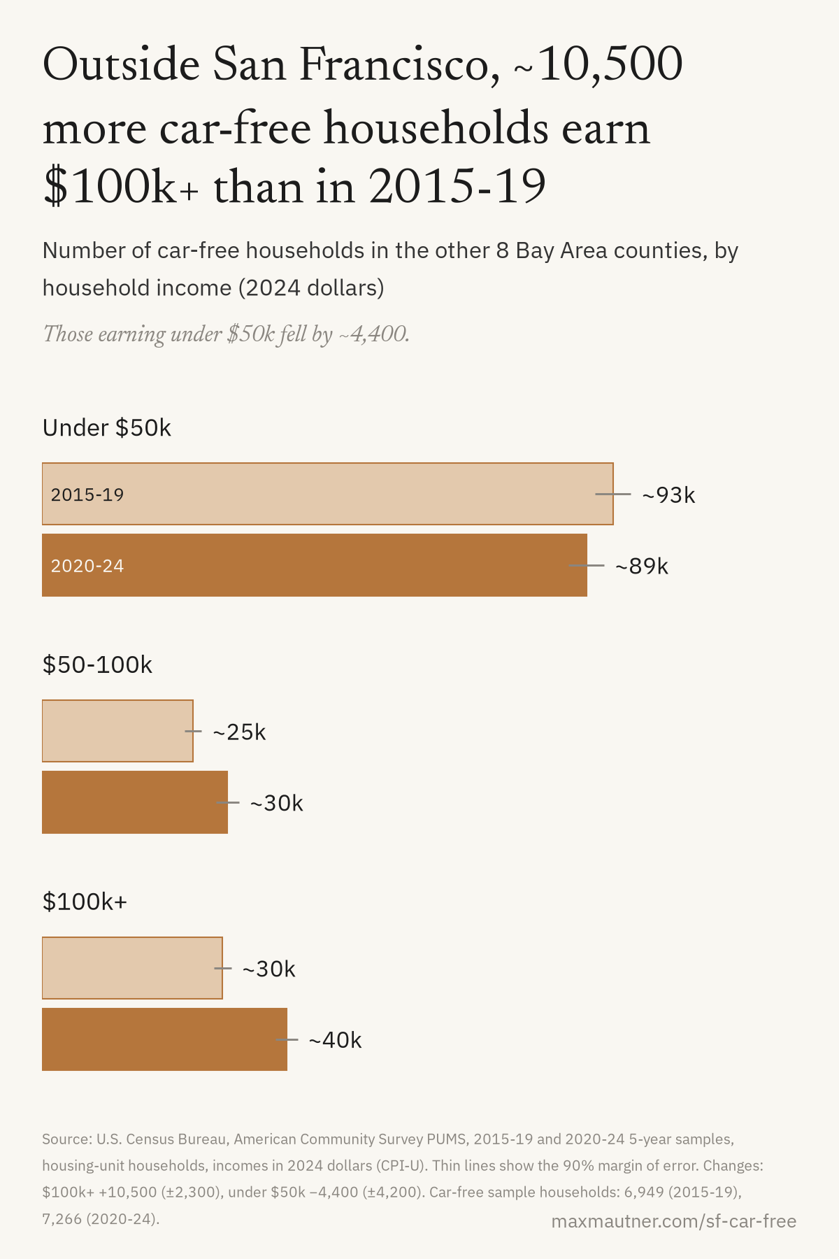 Bar chart, 8 Bay Area counties other than San Francisco: car-free households under $50k went from ~93k to ~89k, $50k to $100k from ~25k to ~30k, and $100k+ from ~30k to ~40k between 2015-19 and 2020-24