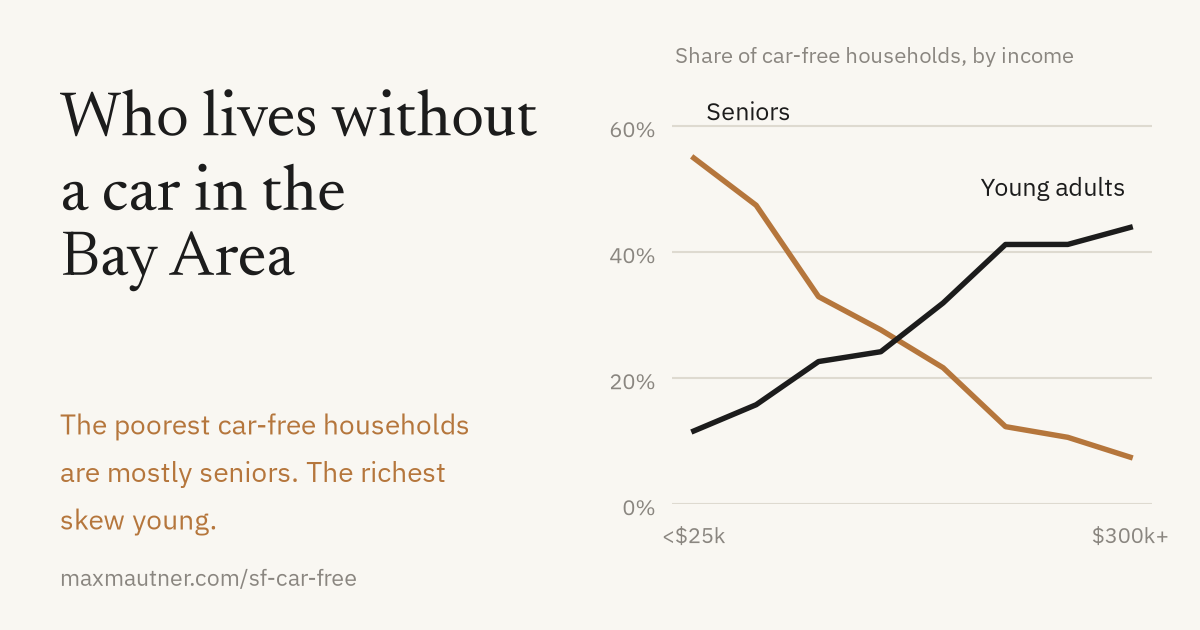 Who lives without a car in the Bay Area