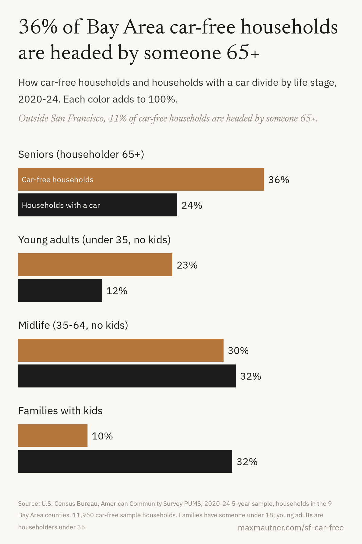 Bar chart: seniors head 36% of car-free households vs 24% of car-owning ones; young adults 23% vs 12%; midlife adults without kids 30% vs 32%; families with kids 10% vs 32%