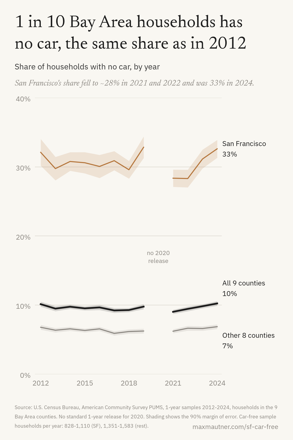 Line chart, 2012 to 2024: the share of households with no car held near 30% to 33% in San Francisco, near 6% to 7% in the other 8 counties, and between 9% and 10% across all 9 counties, with no 2020 data