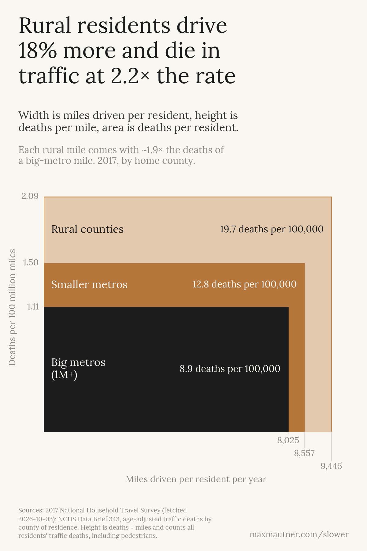 Nested boxes for big metros, smaller metros, and rural counties: width is miles driven per resident, height is deaths per mile, area is deaths per resident