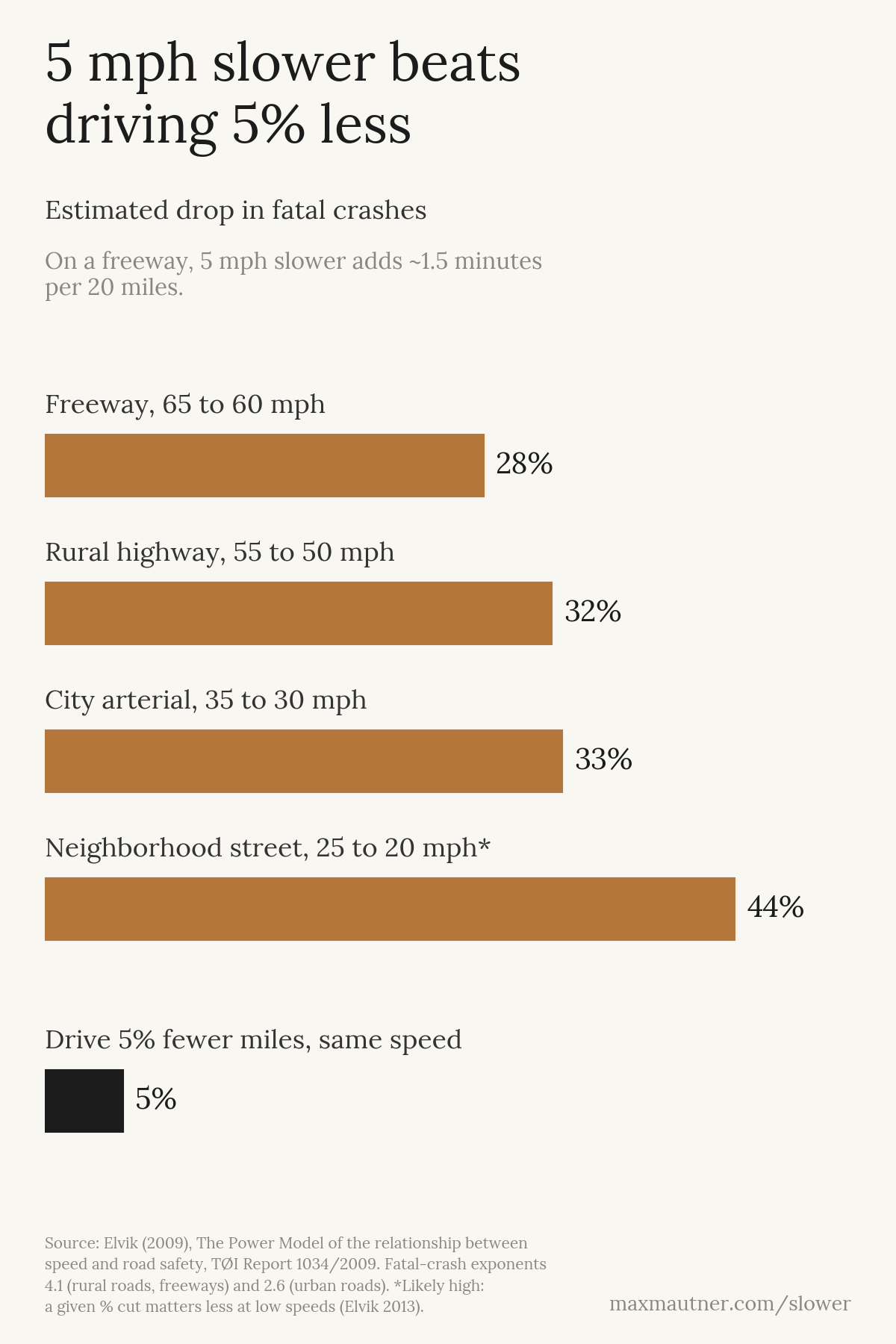Bar chart: estimated drop in fatal crashes from driving 5 mph slower on four road types, 28% to 44%, against 5% for driving 5% fewer miles