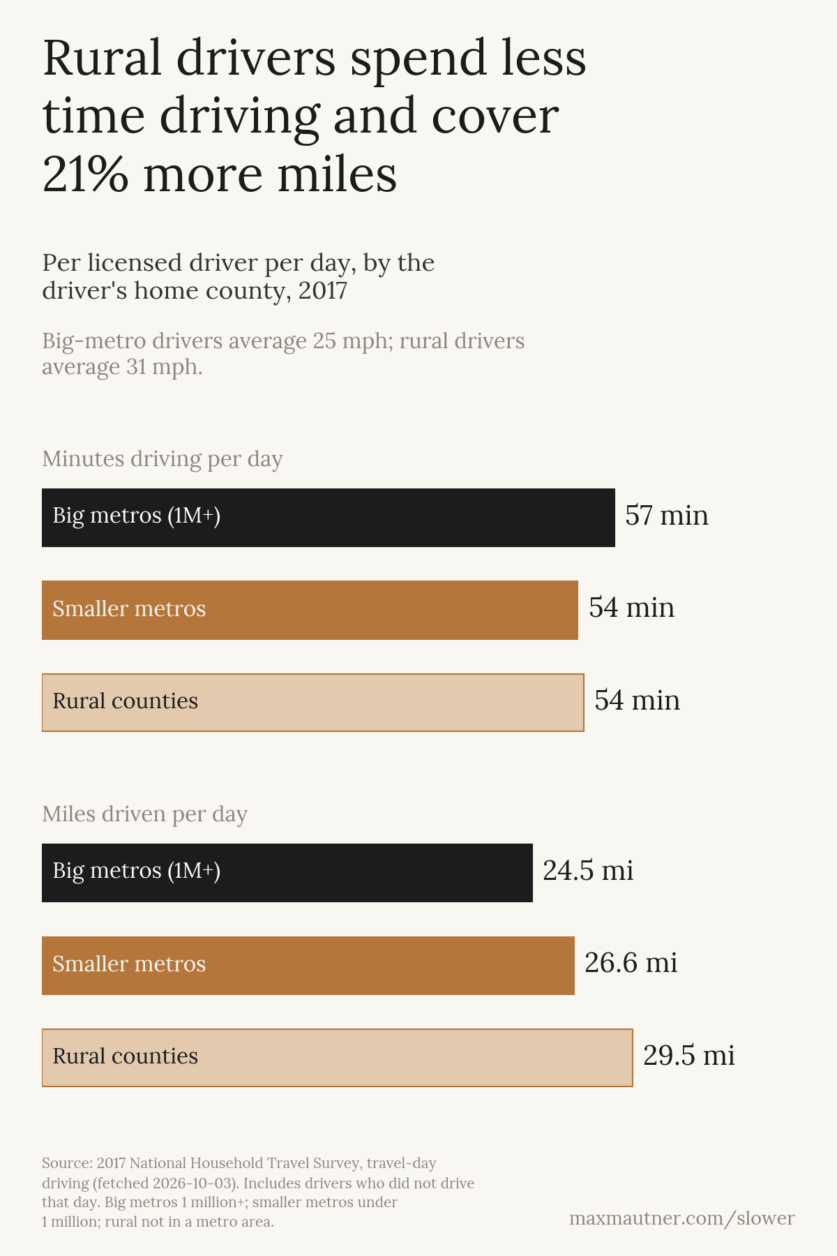 Bar charts: minutes and miles driven per licensed driver per day by metro size; rural drivers drive fewer minutes and more miles