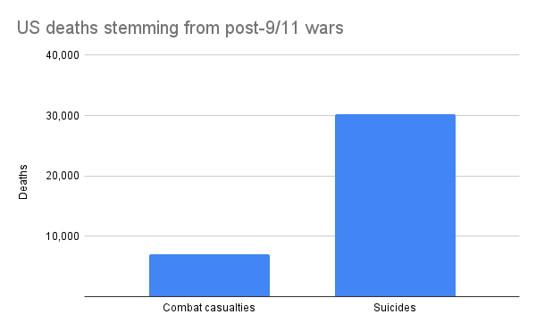 US deaths stemming from post-9-11 wars.png 