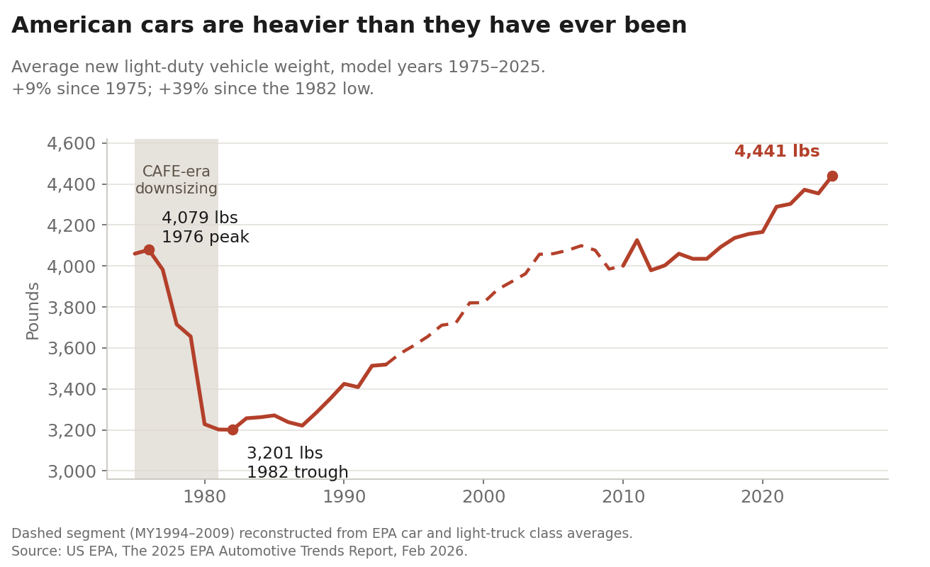 Average new vehicle weight, model years 1975–2025
