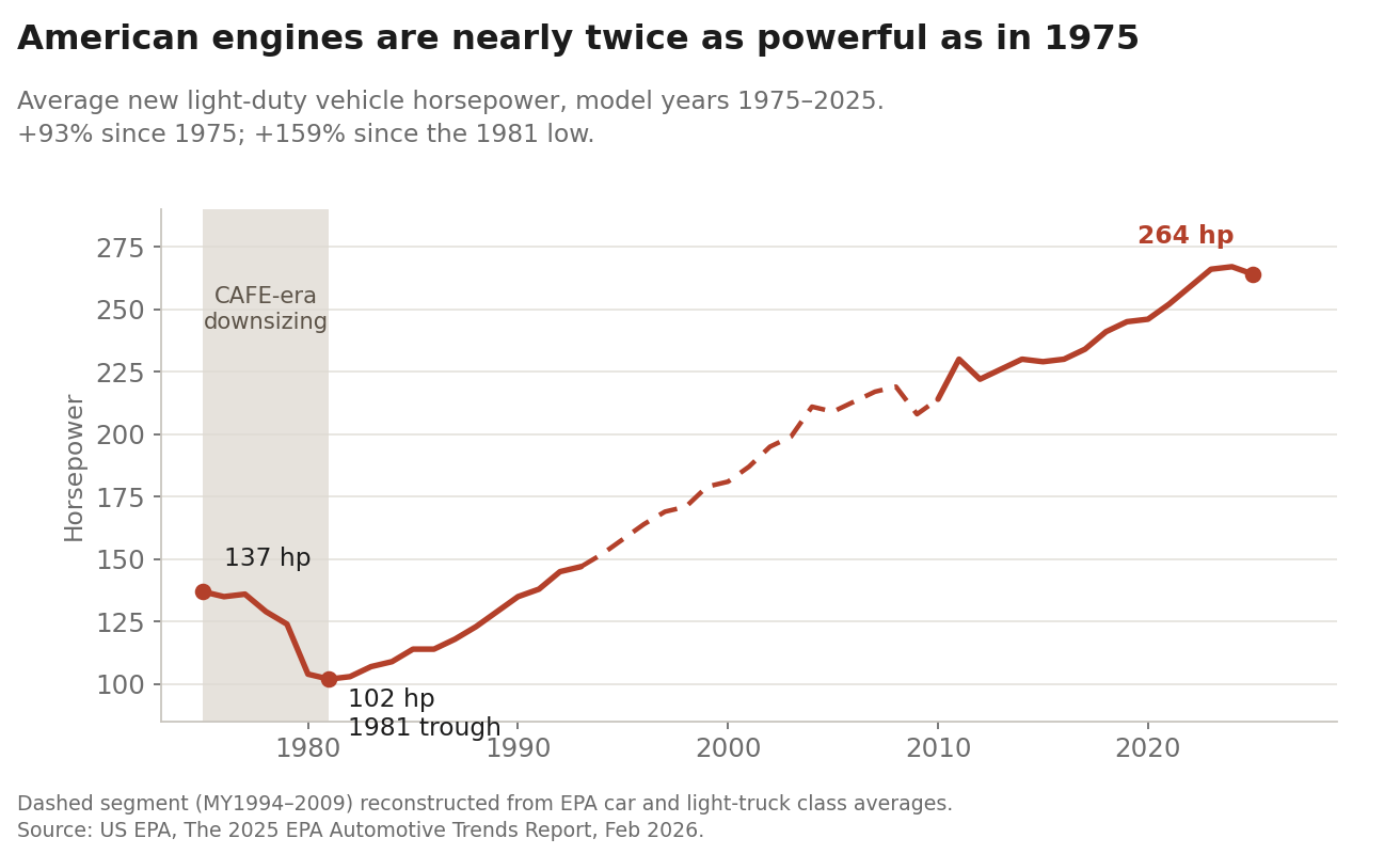 Average new vehicle horsepower, model years 1975–2025