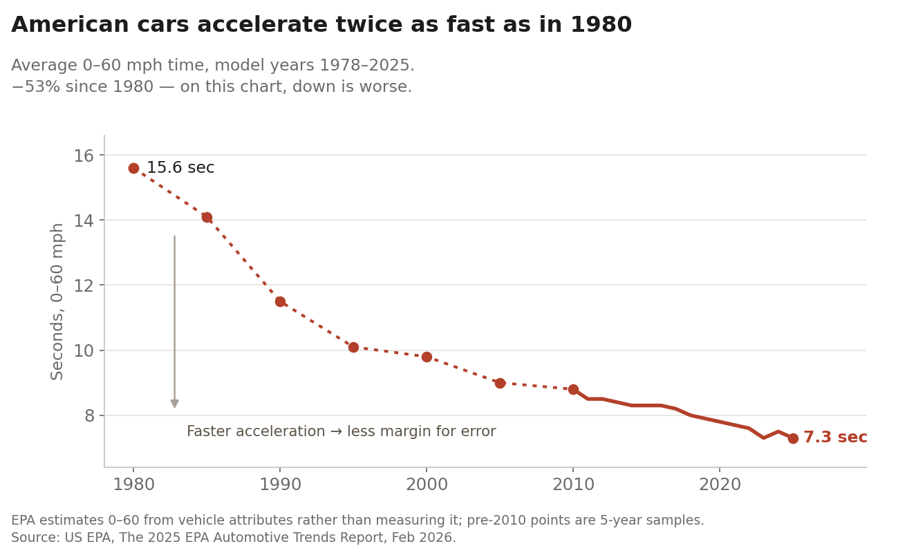 Average 0–60 mph time, model years 1978–2025