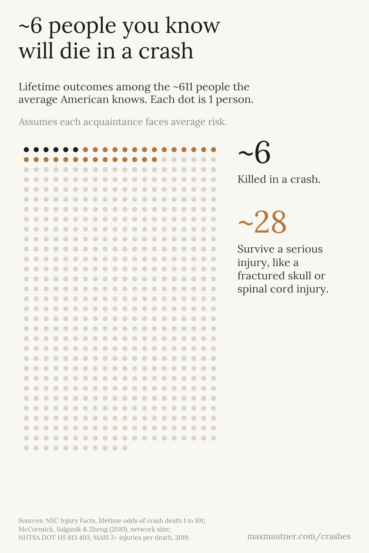 Grid of 611 dots, one per person the average American knows: 6 black for people killed in a crash and 28 copper for people seriously injured