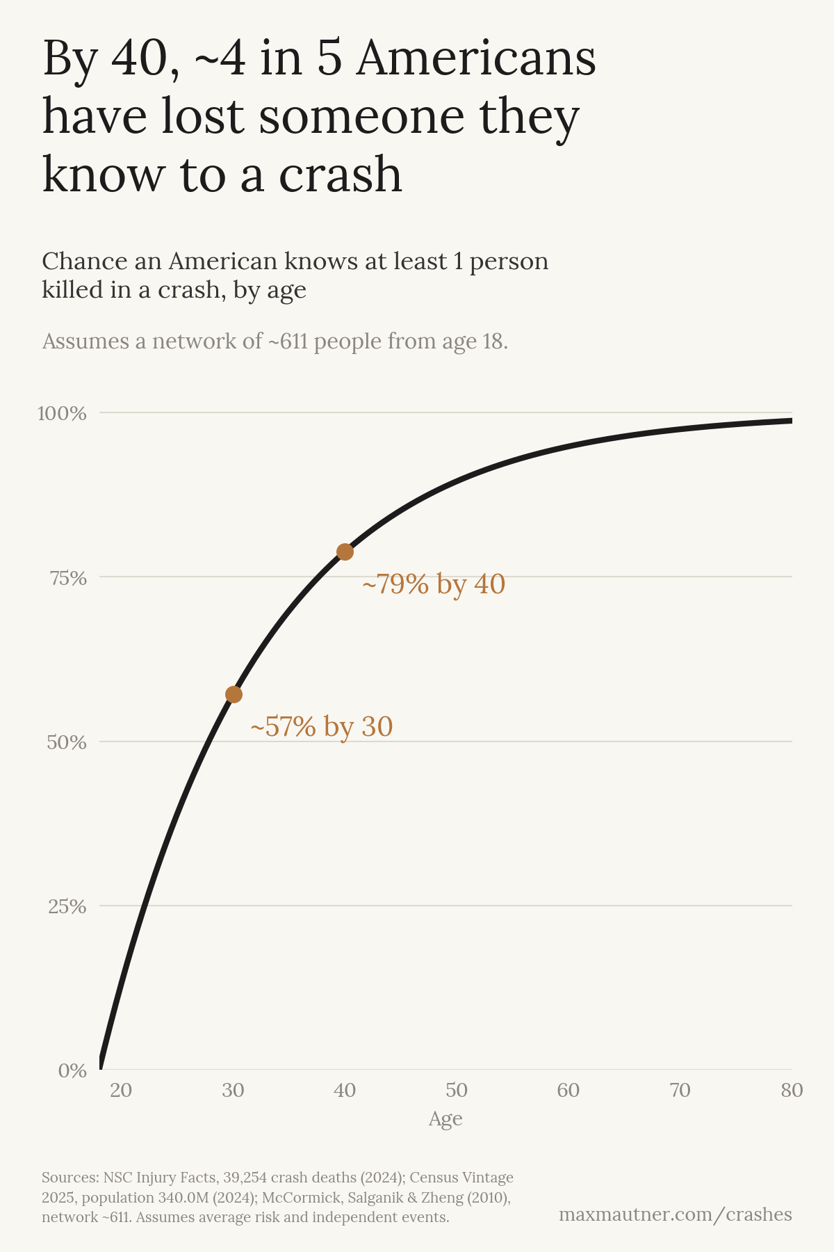 Line chart: the chance an American knows at least 1 person killed in a crash rises with age, to ~57% by 30 and ~79% by 40